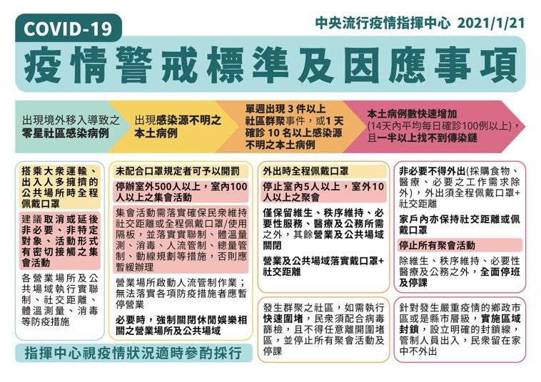 covid-19疫情警戒標準及因應事項