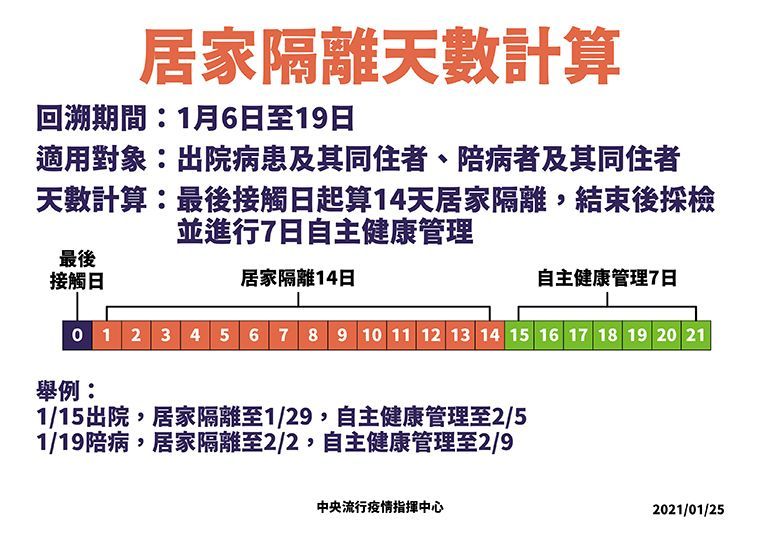 居家隔離計算方式