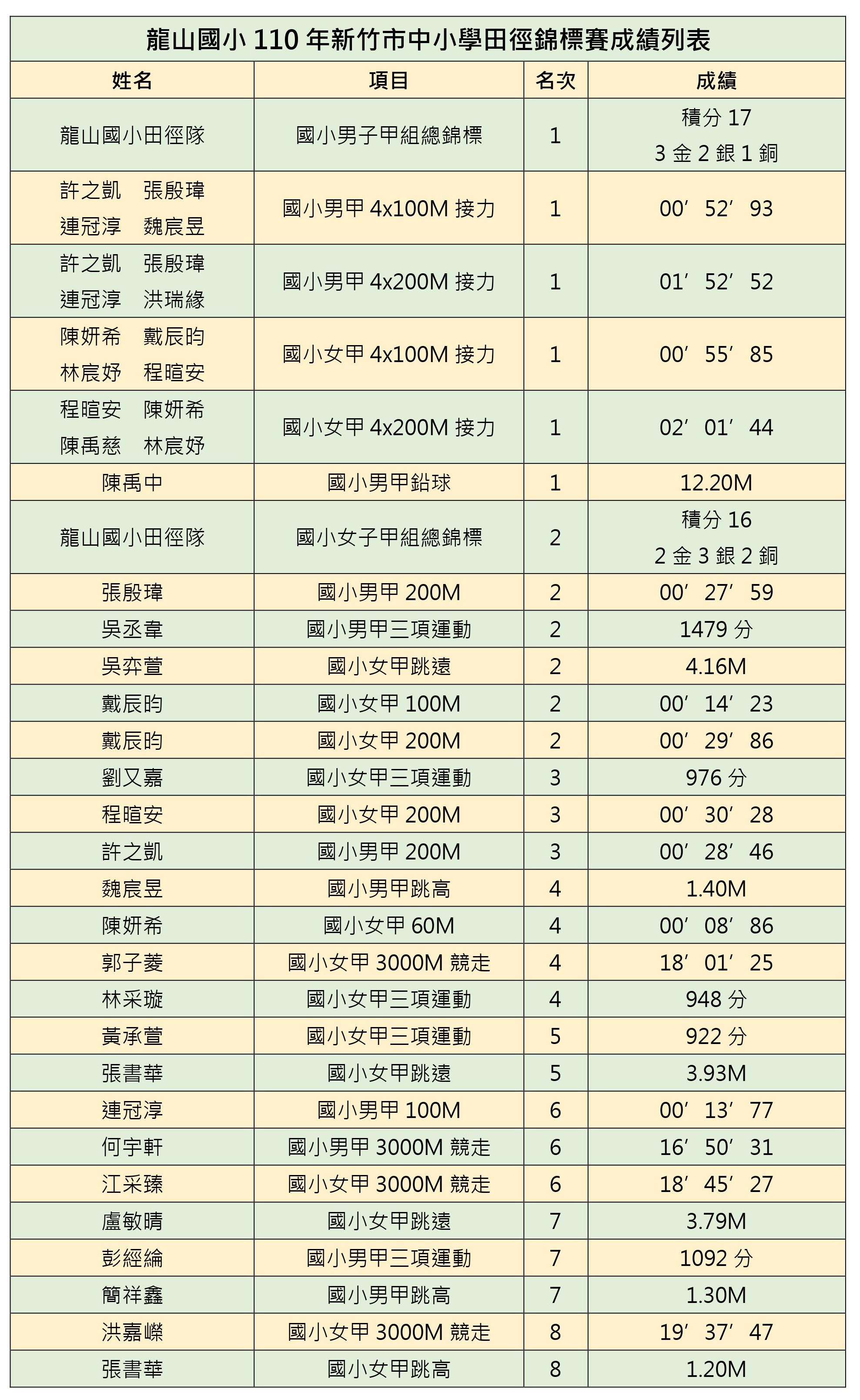 競賽成績