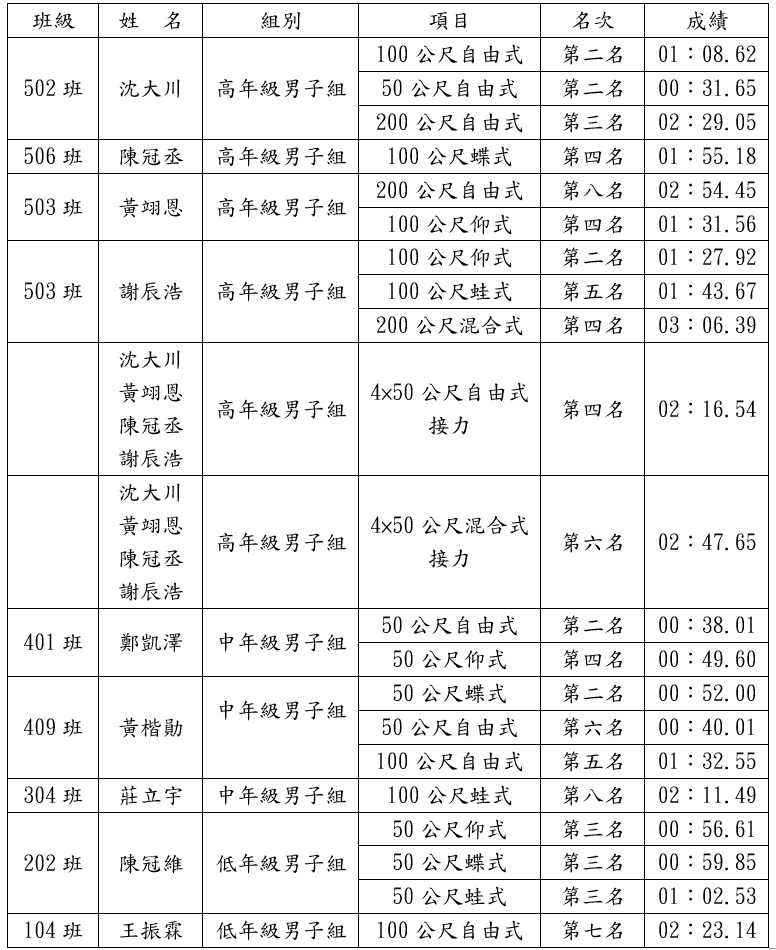 比賽成績