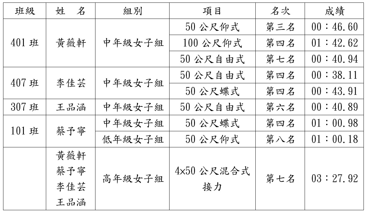 比賽成績