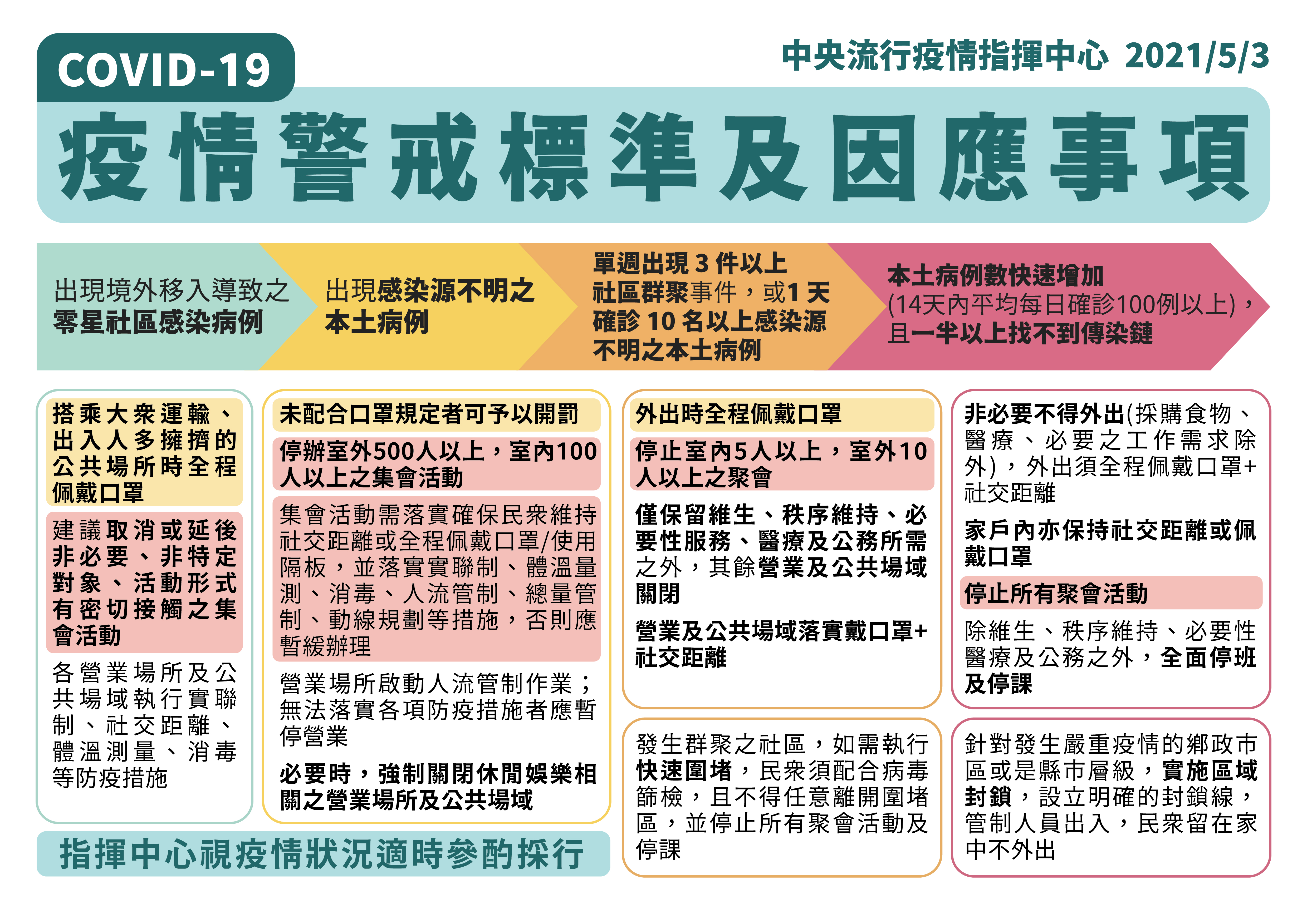 疫情警戒標準及因應措施海報