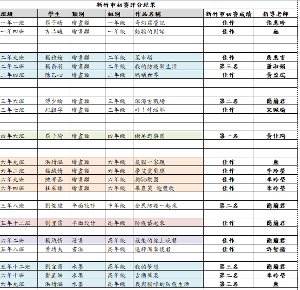 新竹市110學年度學生美術比賽初賽評分結果