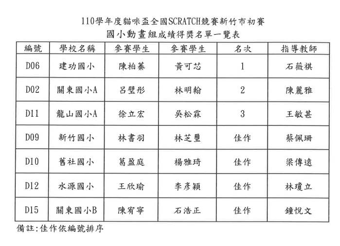 SCRATCH程式比賽動畫組得獎名單