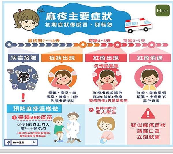 痲疹症狀